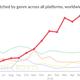 The battle royale genre is superseding all others.